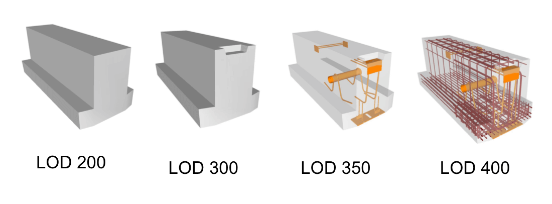 what-is-l-o-d-understanding-level-of-development-revitiq